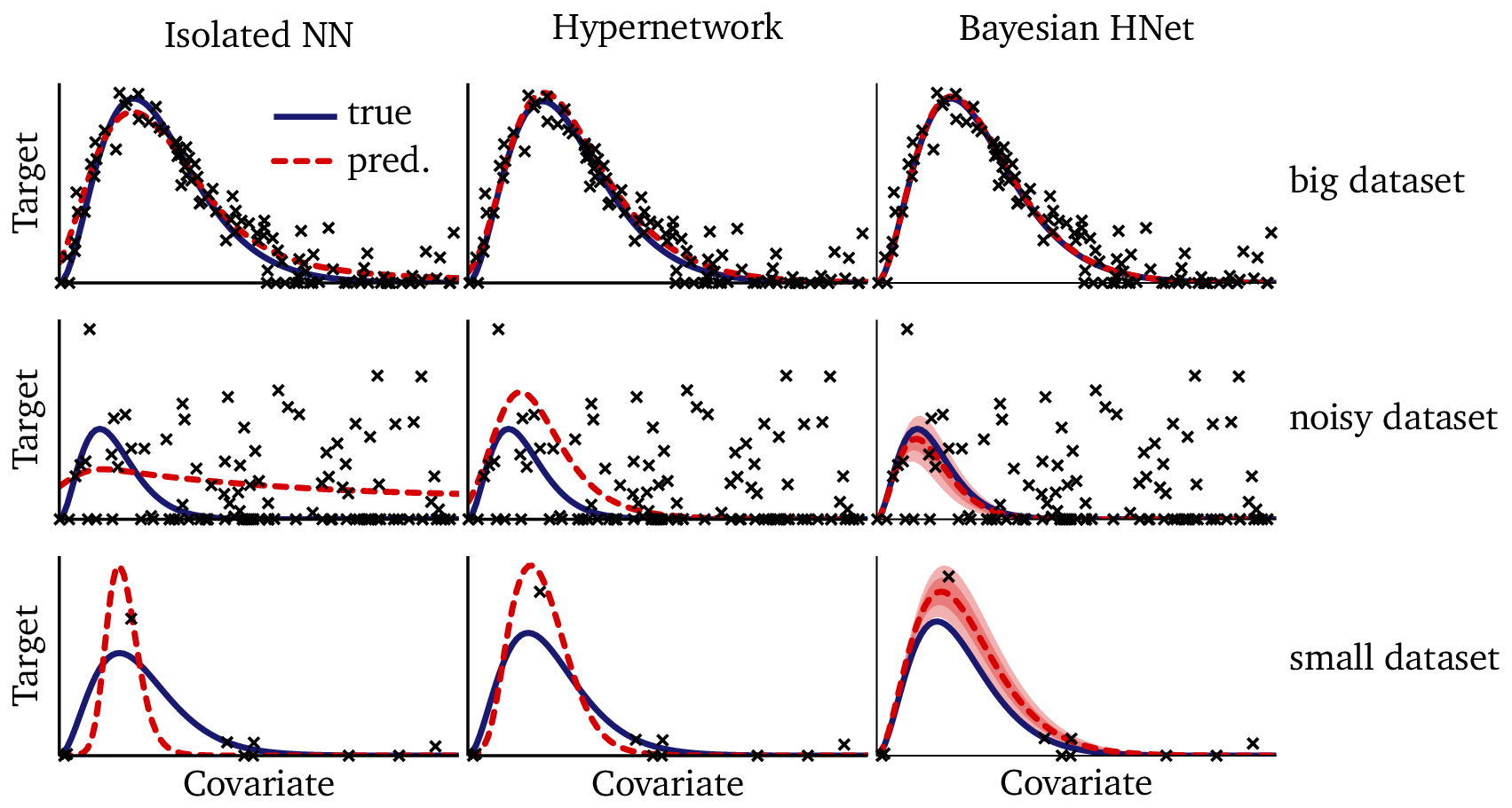 Title plot for the series, showing results from Parts I and II.  This image compares the performance of isolated neural networks, hypernetworks, and Bayesian networks on different types of datasets: big, noisy, and small.  While any technology will work on a dataset that is big enough, the Bayesian network handles difficult cases much better.  The hypernetwork shows performance in between the isolated neural network and the Bayesian network.