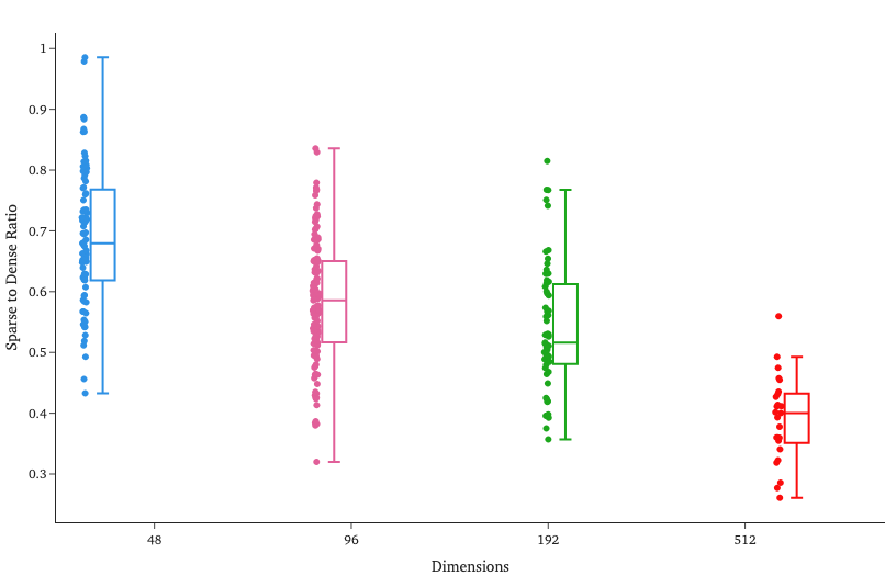 Sparse vs Dense File Storage Ratios